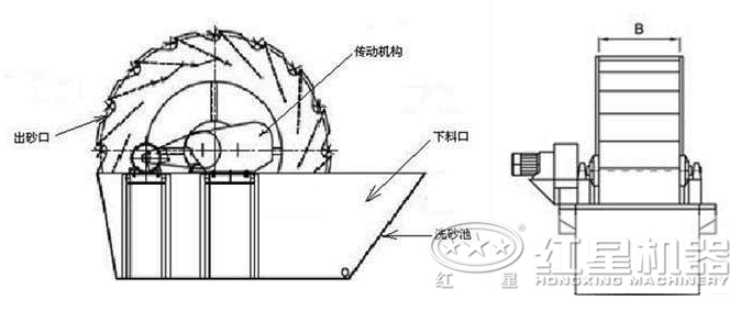 洗砂機工作結構