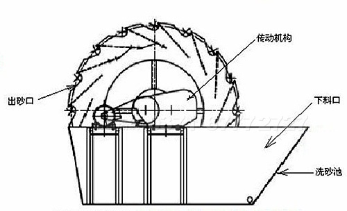 粉洗砂機結構