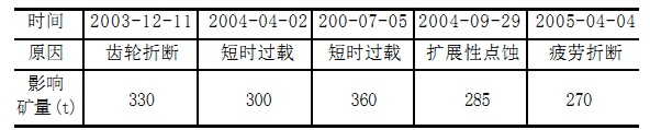 齒輪失效統計圖表