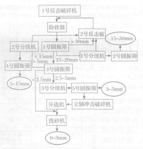 石料生產(chǎn)線(xiàn)流程圖