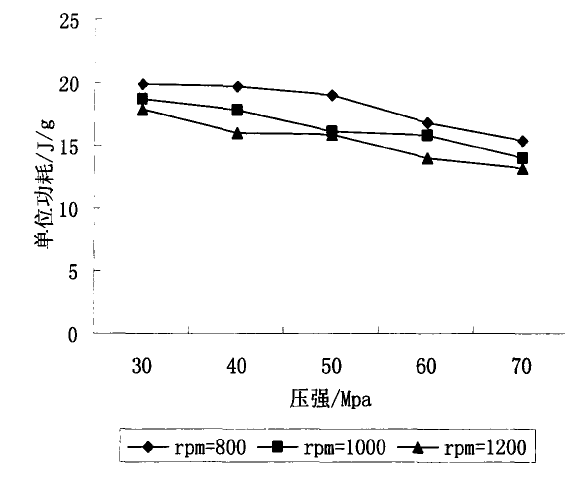 壓強和轉速對破碎產(chǎn)品單位能耗的影響圖表