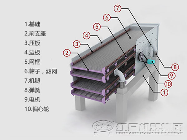 偏心振動(dòng)篩的構造