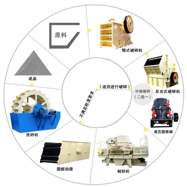 河卵石制砂生產(chǎn)線(xiàn)設備配套工藝流程