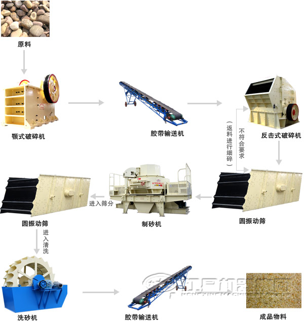 河南石灰巖制砂生產(chǎn)線(xiàn)工藝