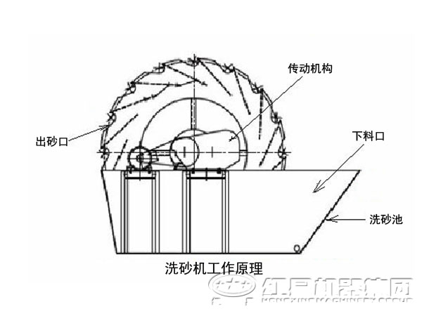 輪斗洗砂機內部結構