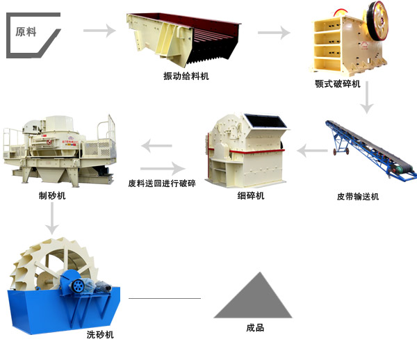 風(fēng)化砂制砂生產(chǎn)線(xiàn)