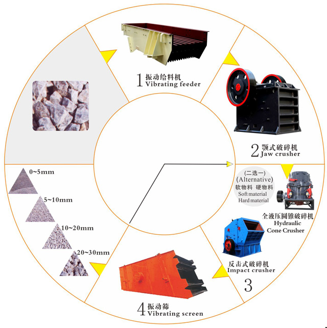 制砂生產(chǎn)線(xiàn)流程
