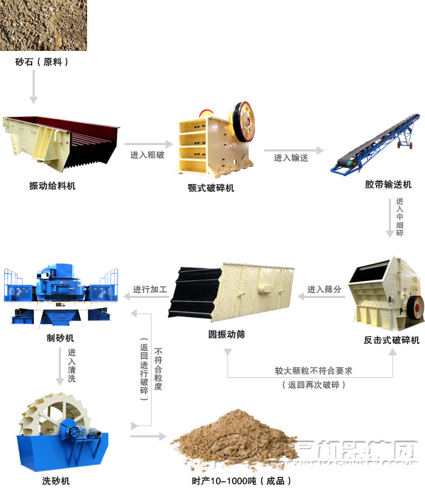 濕法河卵石制砂生產(chǎn)線(xiàn)配置