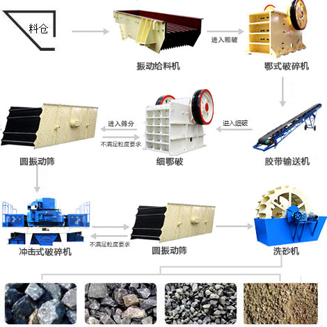 成套制砂機設備所包含的制砂設備