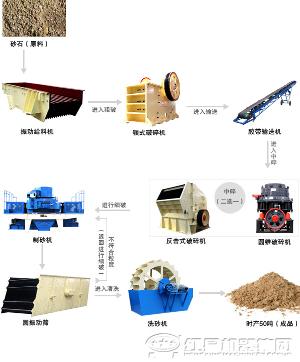 由圓錐破碎機組成的制砂生產(chǎn)線(xiàn)