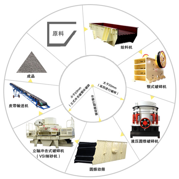 由圓錐破碎機及其它設備組成的砂石生產(chǎn)線(xiàn)