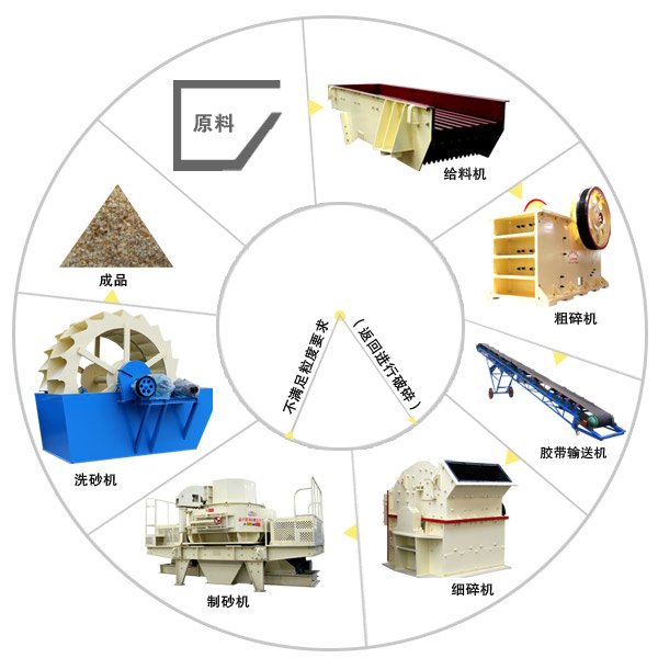 制砂機成套設備配合制砂生產(chǎn)工藝流程