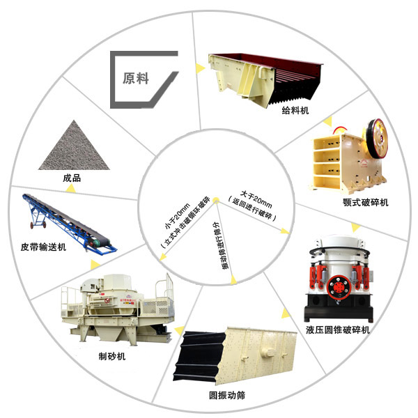 干式制砂設備配比及生產(chǎn)工藝流程