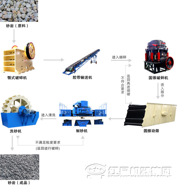 由制砂機組成的人工制砂生產(chǎn)線(xiàn)