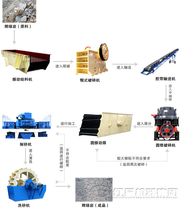 制砂生產(chǎn)線(xiàn)工藝流程圖