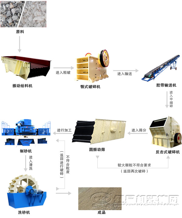 機制砂生產(chǎn)線(xiàn)工藝流程