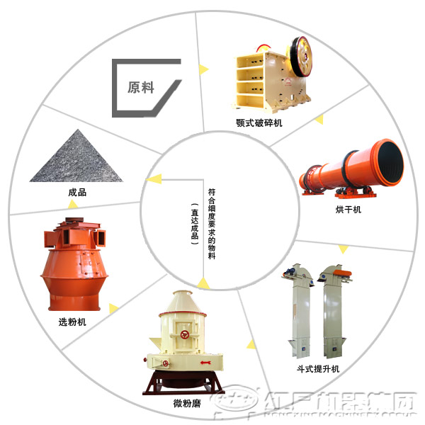 高嶺土磨粉生產(chǎn)線(xiàn)工藝流程