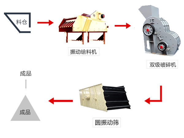 有雙級破碎機配合組成的破碎生產(chǎn)線(xiàn)