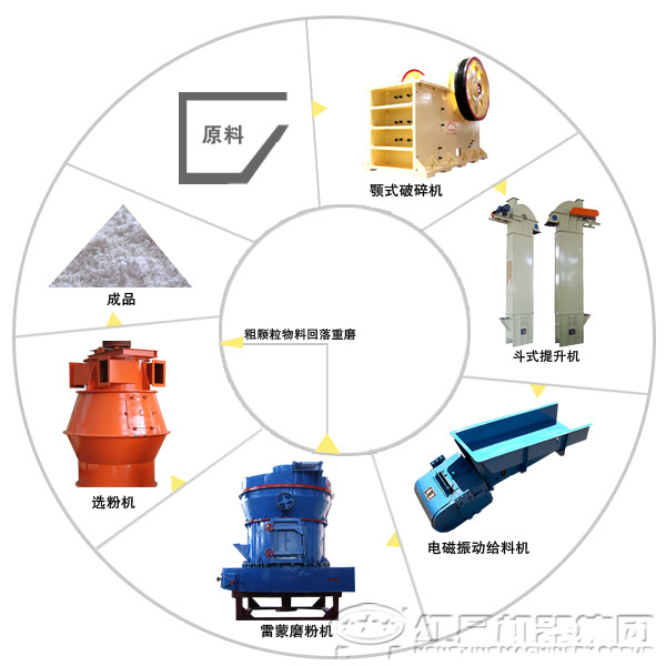 有關(guān)時(shí)產(chǎn)50噸高嶺土磨粉生產(chǎn)線(xiàn)配置及流程簡(jiǎn)述