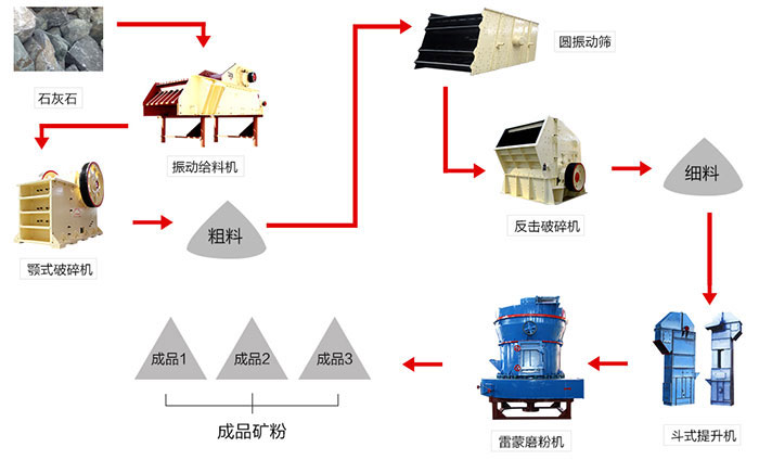 由雷蒙磨粉機配合組成的石灰石磨粉生產(chǎn)線(xiàn)