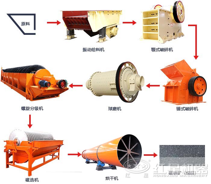 磁鐵礦選礦工藝流程