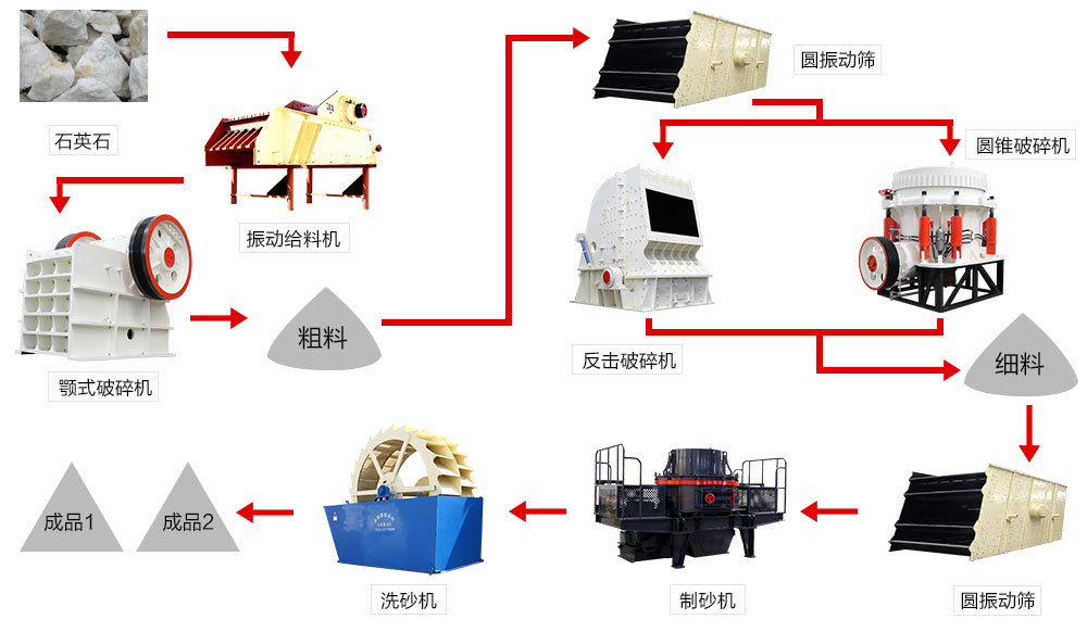 高品質(zhì)機制砂生產(chǎn)線(xiàn)生產(chǎn)工藝流程