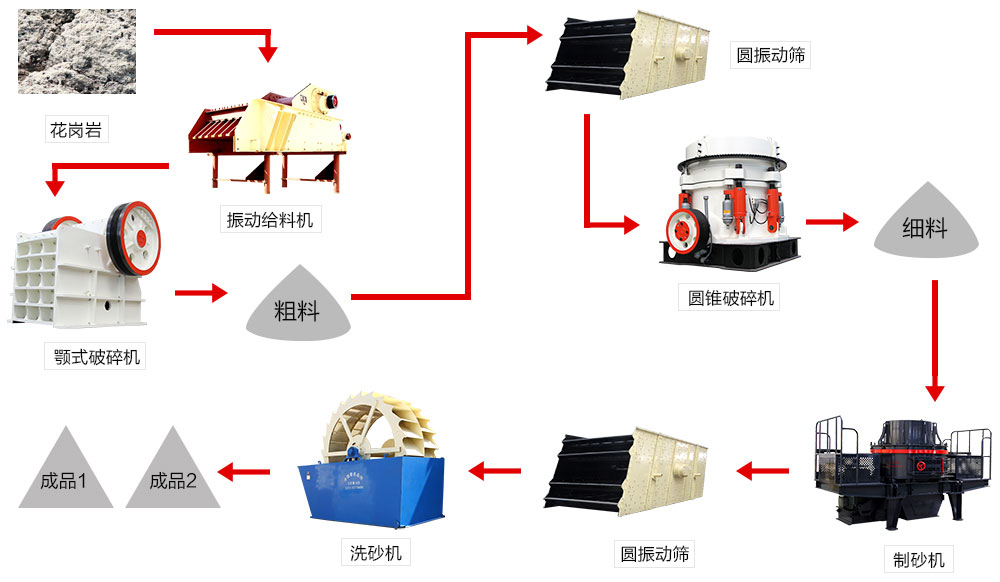 花崗石制砂機生產(chǎn)線(xiàn)設備