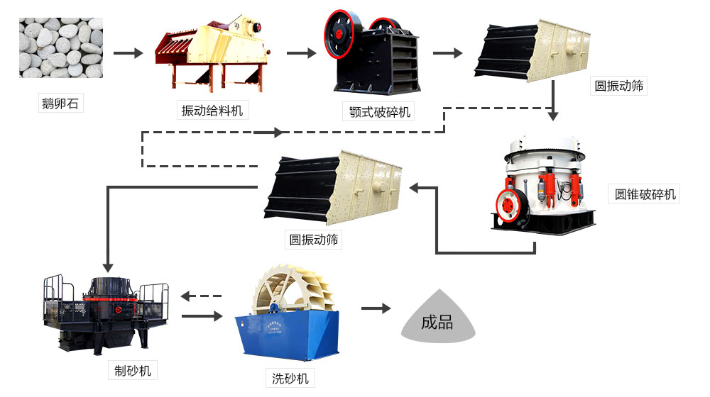 綠色環(huán)保制砂生產(chǎn)線(xiàn)流程圖