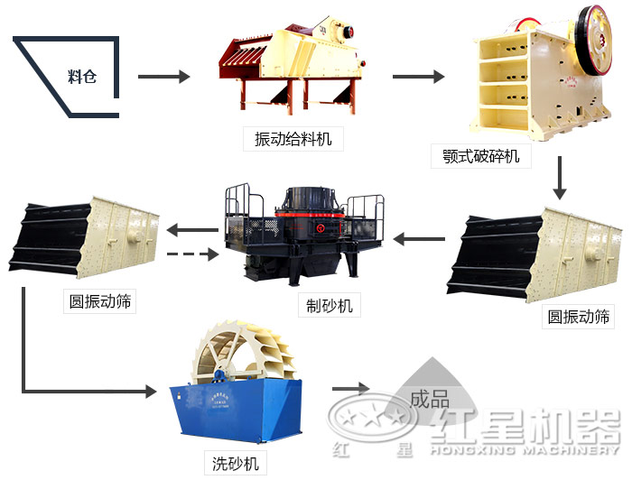 鵝卵石制砂生產(chǎn)線(xiàn)設備配置