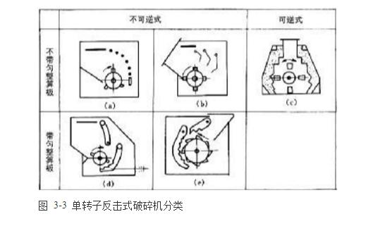 反擊式破碎機種類(lèi)、型號及產(chǎn)能分析