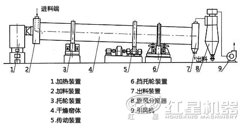 熱風(fēng)攪拌式烘干機內部結構