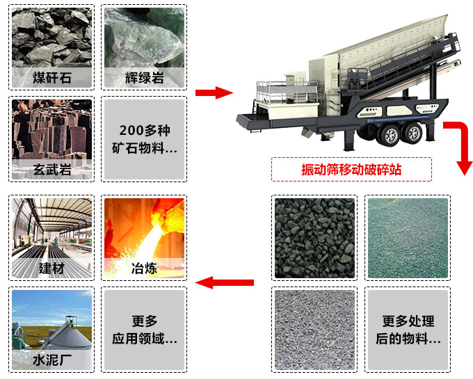 移動(dòng)破碎制砂機工作領(lǐng)域