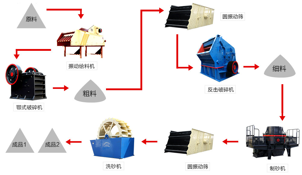 砂石料生產(chǎn)線(xiàn)流程