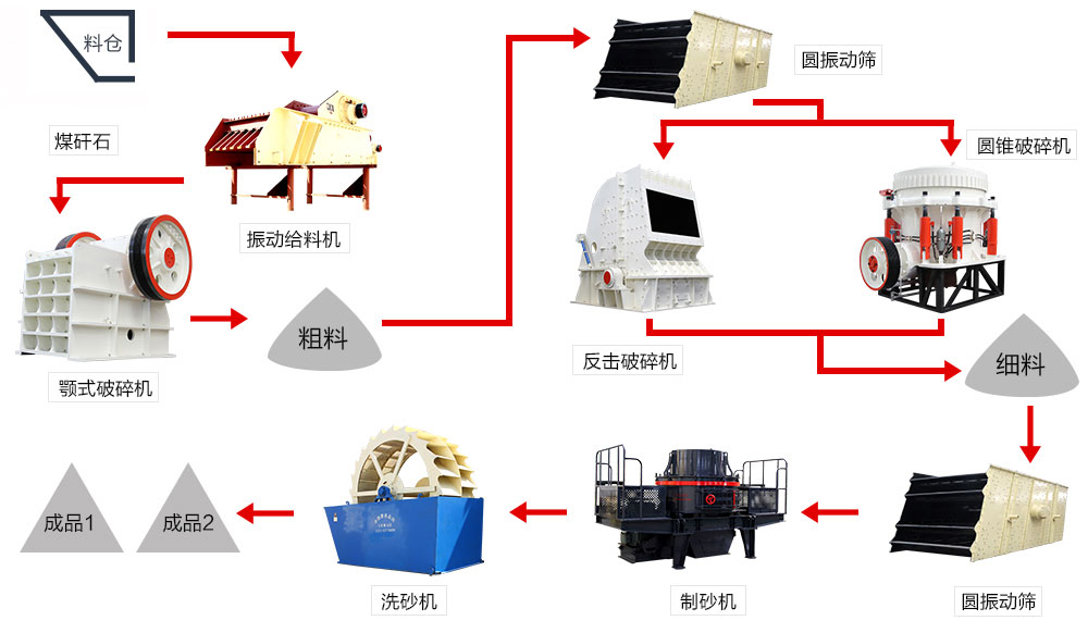 砂石料生產(chǎn)線(xiàn)流程