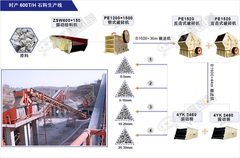 時(shí)產(chǎn)600T砂石料生產(chǎn)線(xiàn)