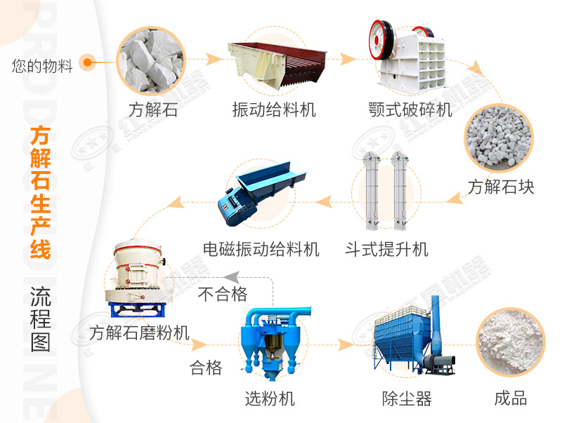 方解石磨粉生產(chǎn)線(xiàn)工藝流程
