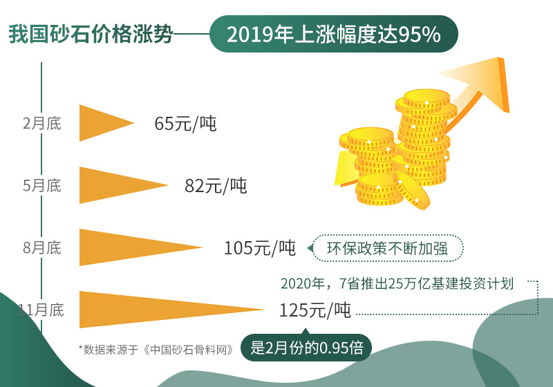 機制砂報價(jià)日益上漲