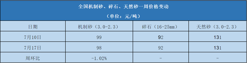 7月份全國機制砂均價(jià)表