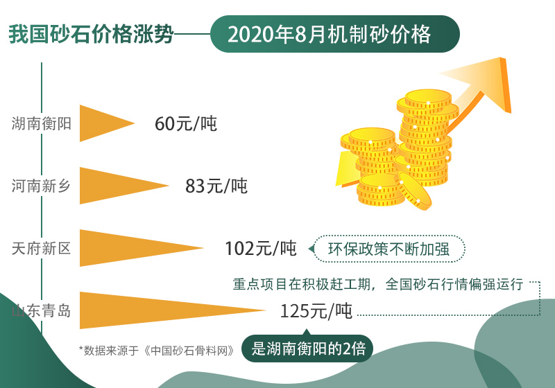 2020年8月部分地區機制砂價(jià)格匯總