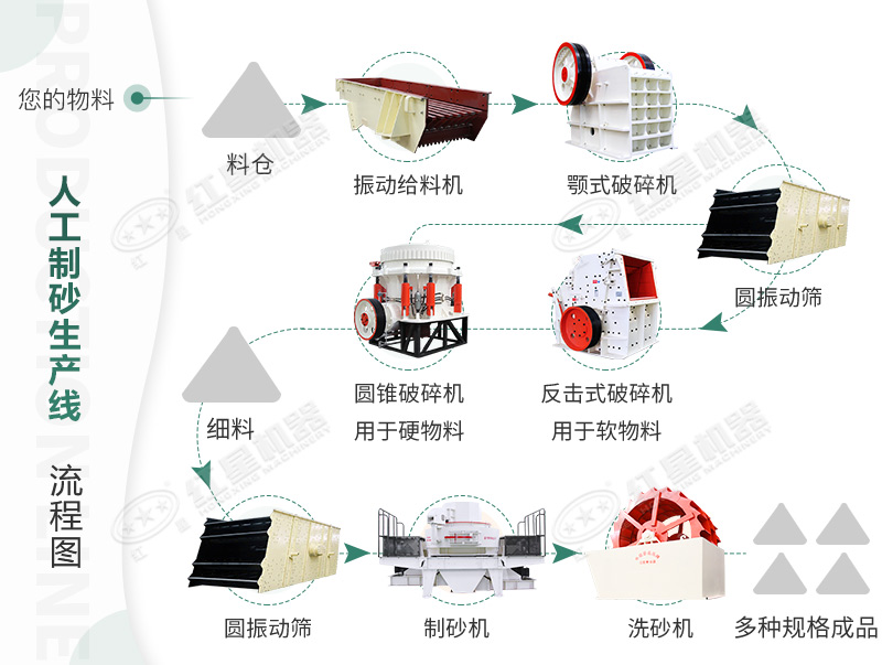 人工制砂生產(chǎn)線(xiàn)詳細流程圖