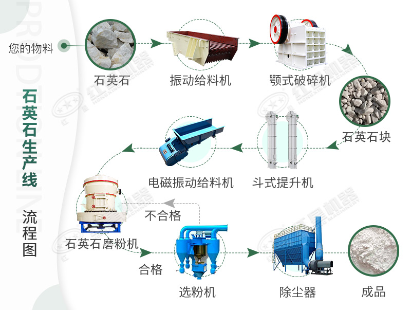 詳細的石英石磨粉生產(chǎn)工藝流程圖