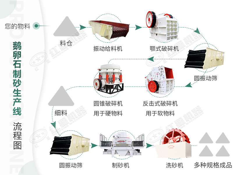 詳細的鵝卵石制沙生產(chǎn)線(xiàn)工藝流程