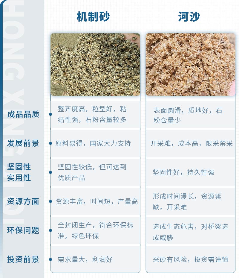 機制砂和河沙拌制混凝土哪個(gè)好？哪款設備制砂效果好？