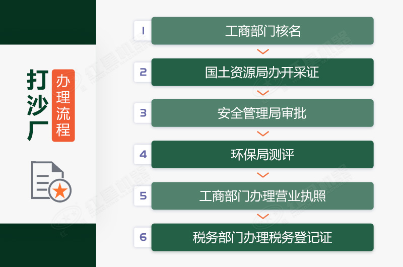 打沙廠(chǎng)辦理手續