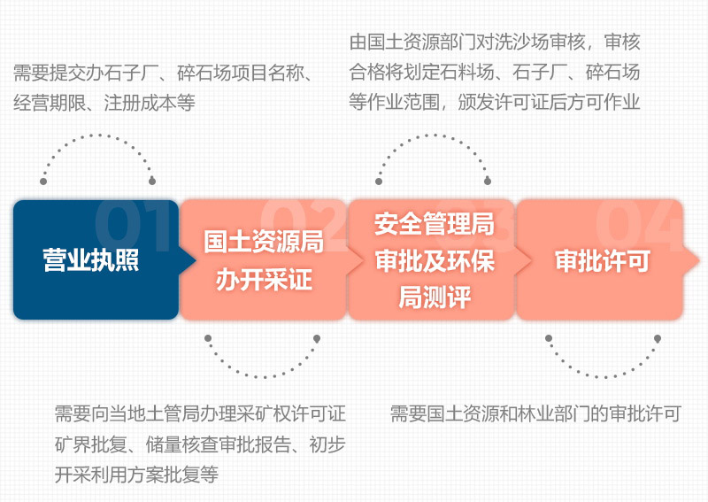 石頭破碎所需手續