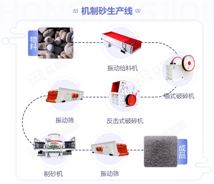 江西嚴格規范機制砂生產(chǎn)規模,年產(chǎn)50萬(wàn)噸的砂石生產(chǎn)線(xiàn)如何配置設備？