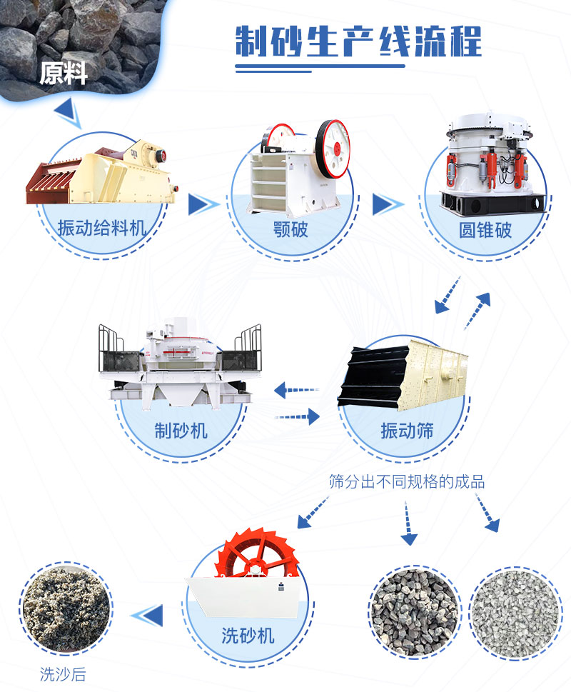 機制砂生產(chǎn)線(xiàn)常規流程（具體配置可自由調整）