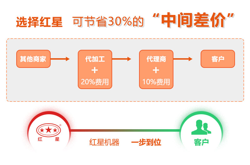 紅星機器廠(chǎng)家