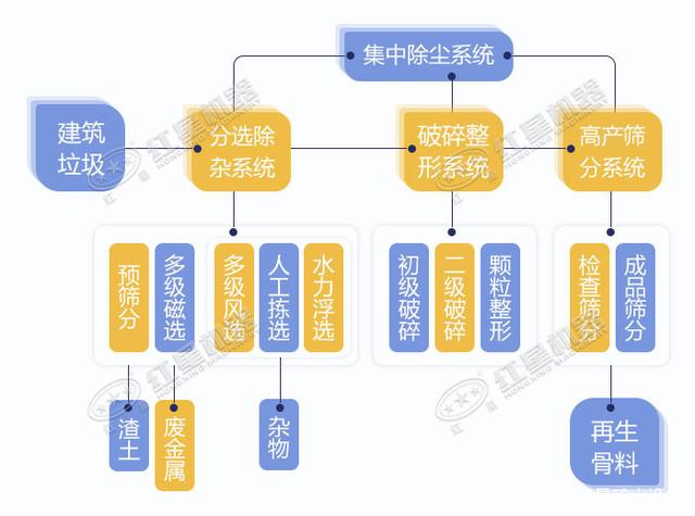 寧波鄞州日處理建筑垃圾400噸？處理生產(chǎn)線(xiàn)如何配置？